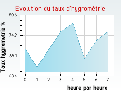 Evolution du taux d'hygrom�trie de la ville Saint-Martin-d'Ao�t